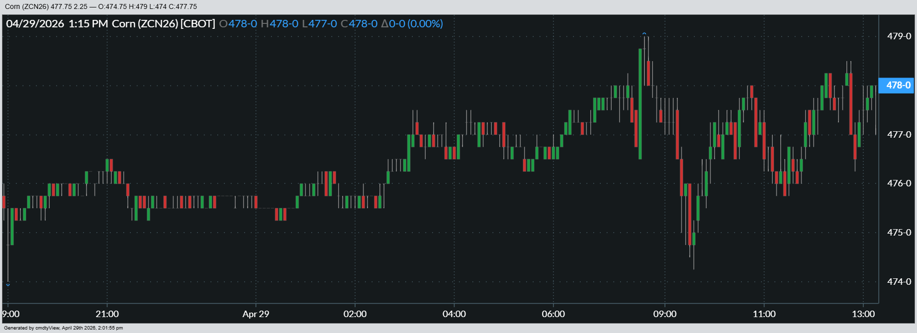 Here’s a look at how July corn futures performed in midweek trading.
