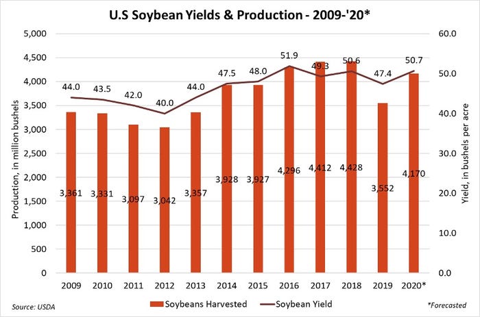 U.S. soybean yields and production, 2009-20
