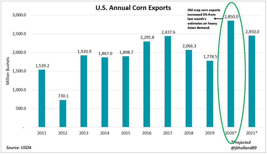 June 2021 WASDE - Corn Chart.png