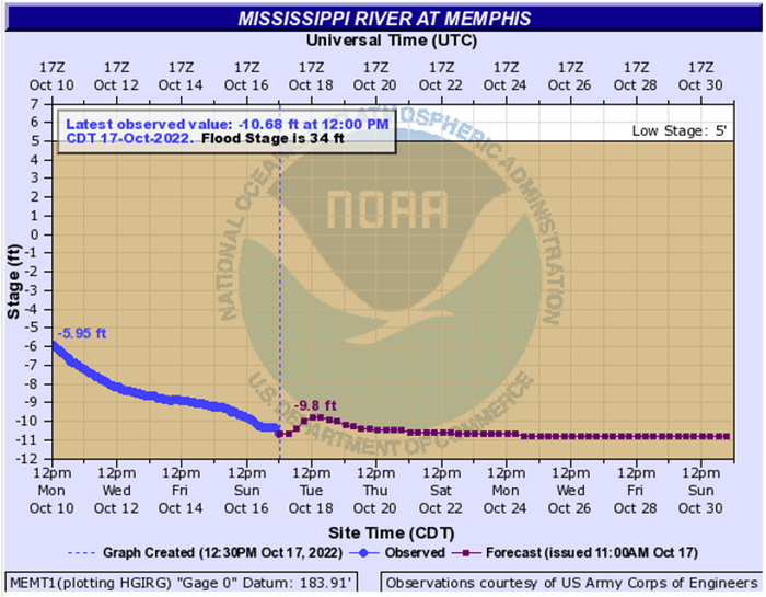 mississippi river at memphis graph.PNG