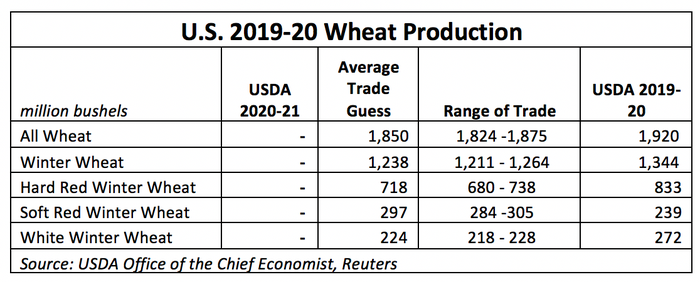 U.S. 2019-20 Wheat Production