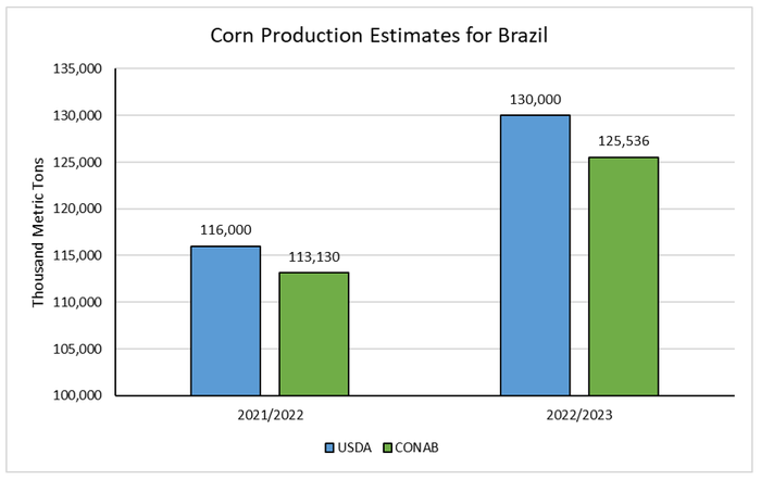 Corn production estimates for Brazil