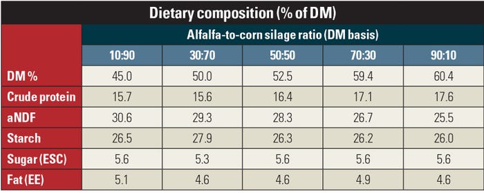 Dietary composition (% of DM) table