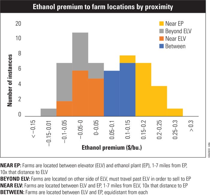 Ethanol premium to farm locations by proximity