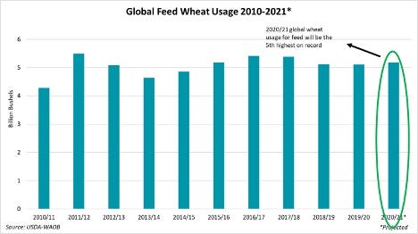 Global Feed Wheat Usage 2010-2021