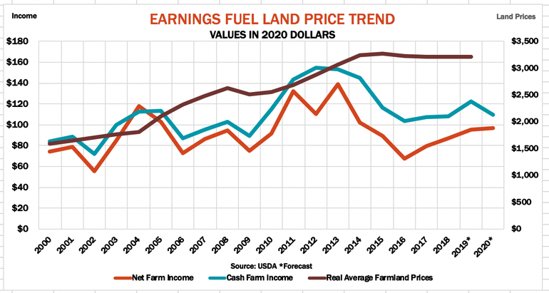Earnings Fuel Land Price Trend Graphic