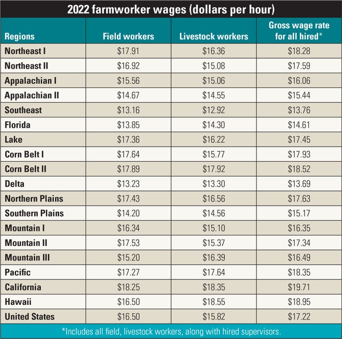 2022 farmworker wages (dollars per hour) table