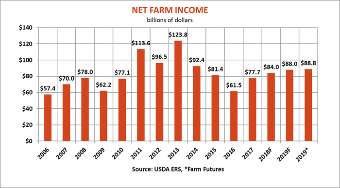 farm-labor-report-net-farm-income-083019.png