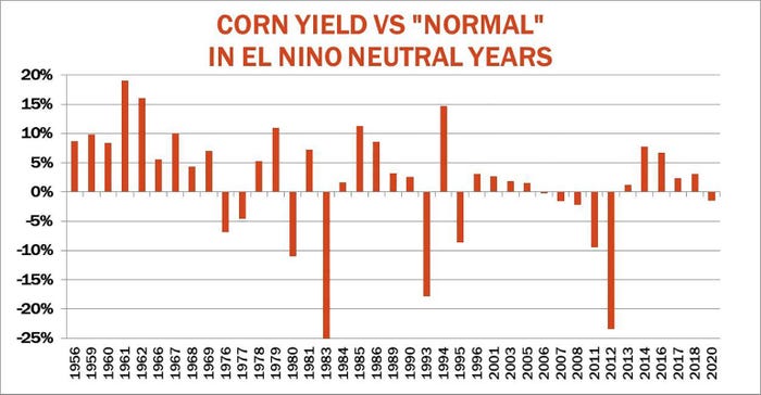 Corn yield vs. normal in El Nino Neutral years