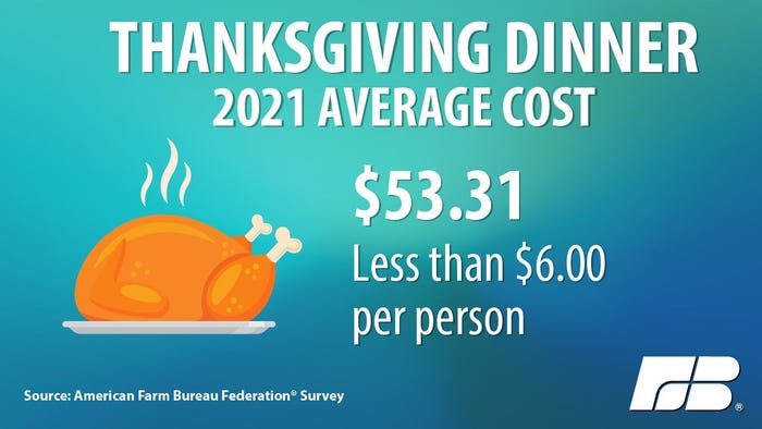 Farm Bureau cost of 2021 Thanksgiving meal