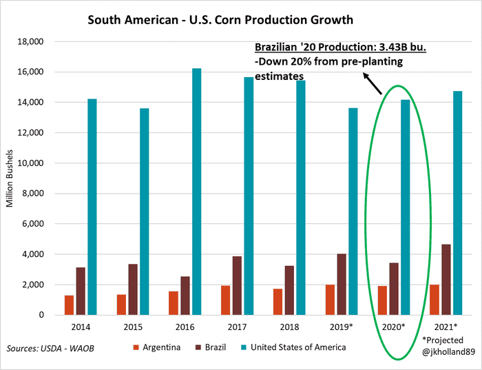 081221JH-South American-US Corn production growth.png