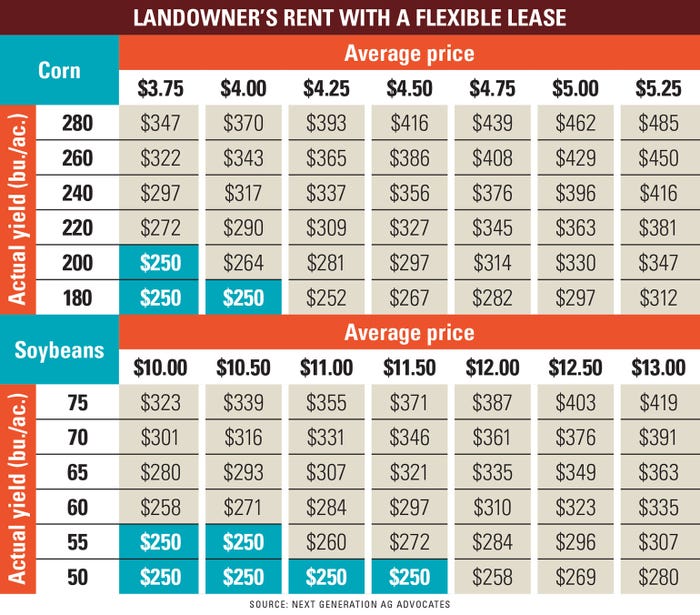 Landowner's rent with a flexible lease