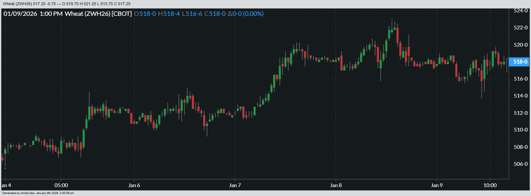 Here’s a look at how March ’26 Chicago SRW futures performed this past week.