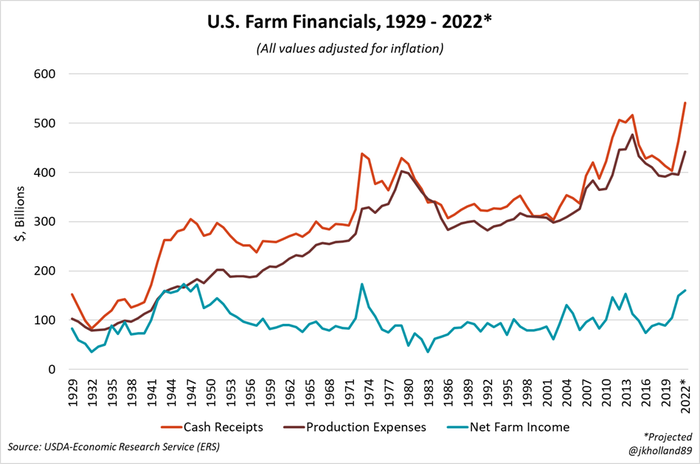 U.S. farm financials, 1929-2022