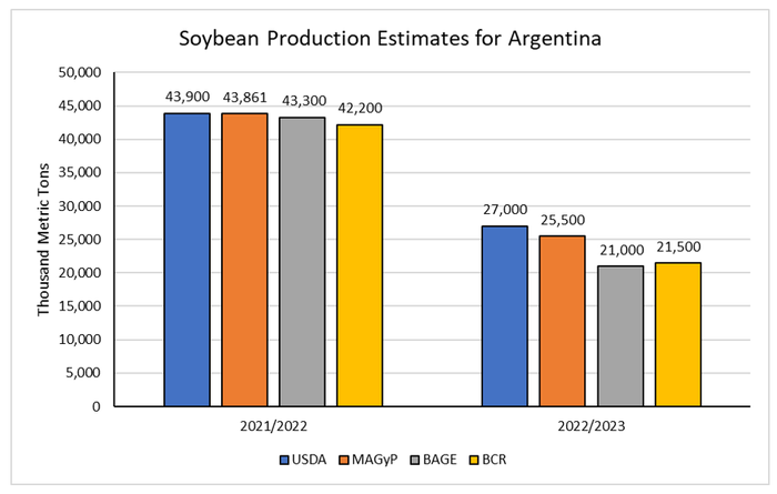 Soybean production estimates for Argentina