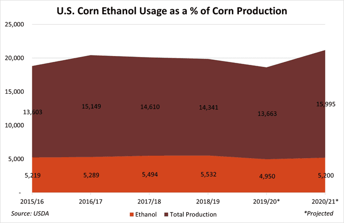 May20 WASDE Graphic 1 - Ethanol.png