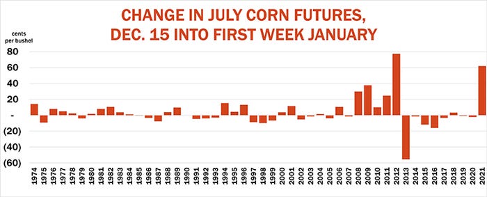 Change in July Corn Futures Dec. 15 to first week in January over the years