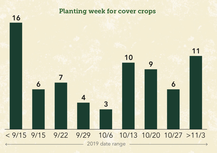 When were cover crops planted?