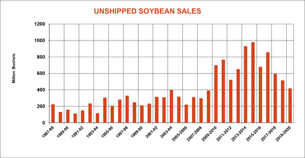 unshipped-soybean-sales-usda-exports-110719.png