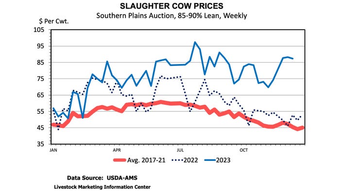 sat-slaughter-cow-prices.jpeg