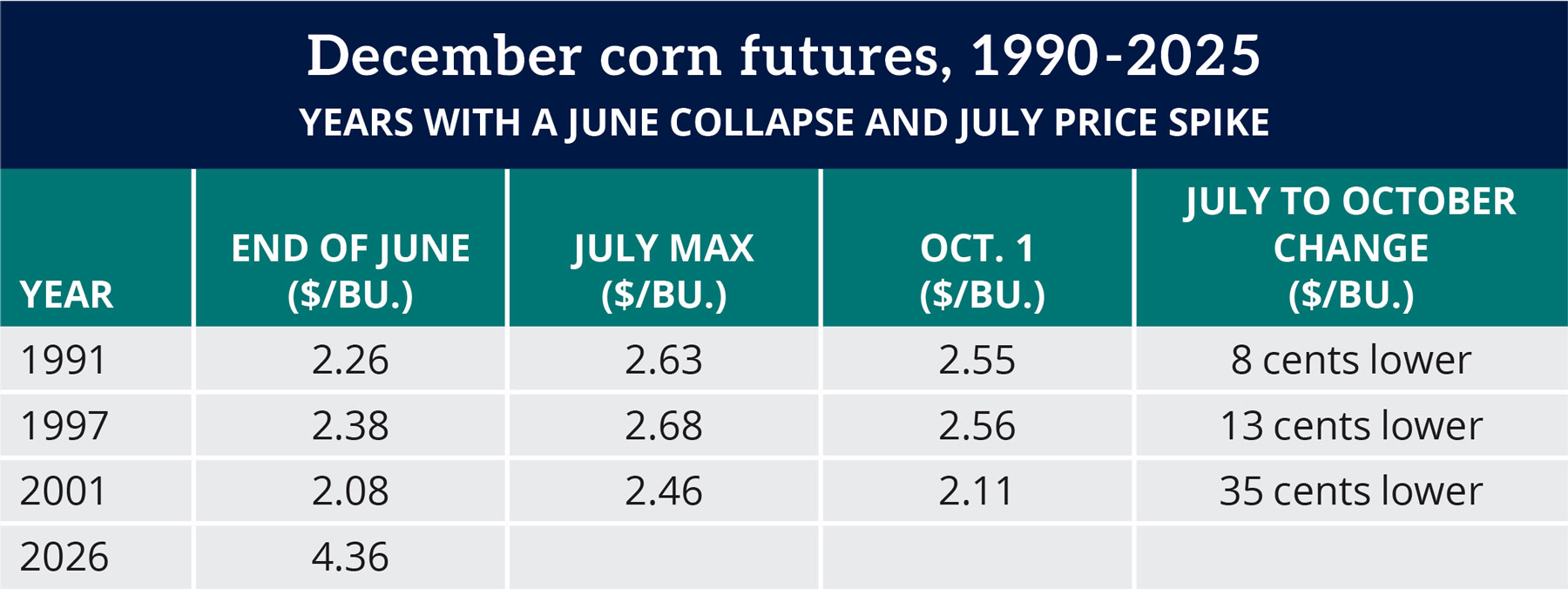Chart: December corn futures, 1990-2025