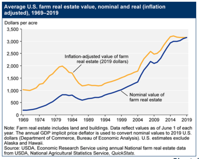 Average U.S. farm real estate value, nominal and real, 1969-2019