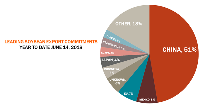 062118-soybean-export-commitments.png