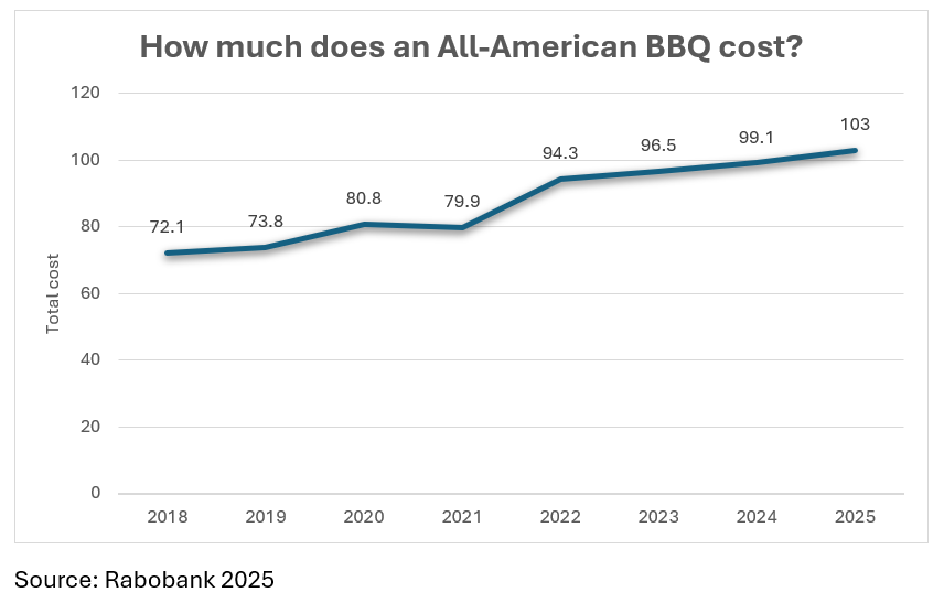 Cost of an All-American BBQ since 2018