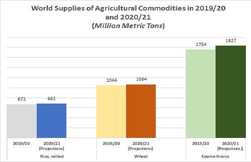 World Supplies Of Agriculture Commodities 2019-20