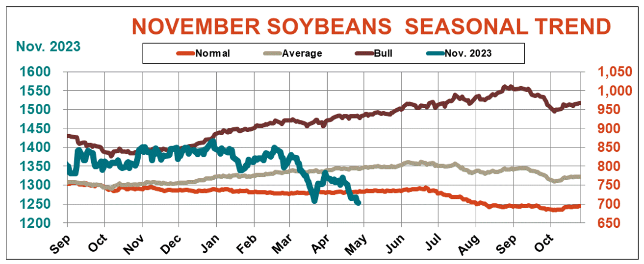 Soybean Prospects Overcome Downturn