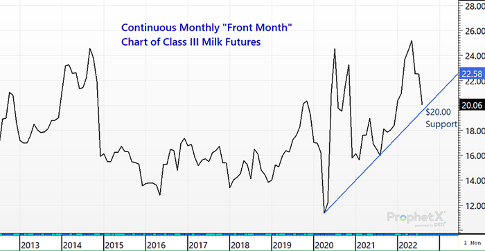 Graph of long term milk prices