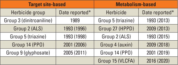Table 1. Known resistance mechanisms in waterhemp and Palmer amaranth