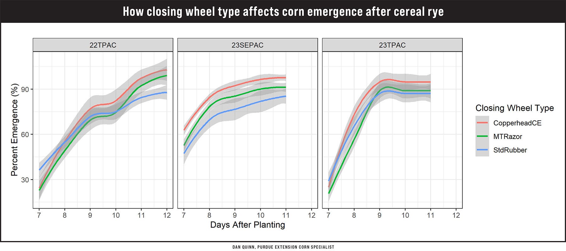 Three graphs showing how closing wheel type affect corn emergence after cereal rye