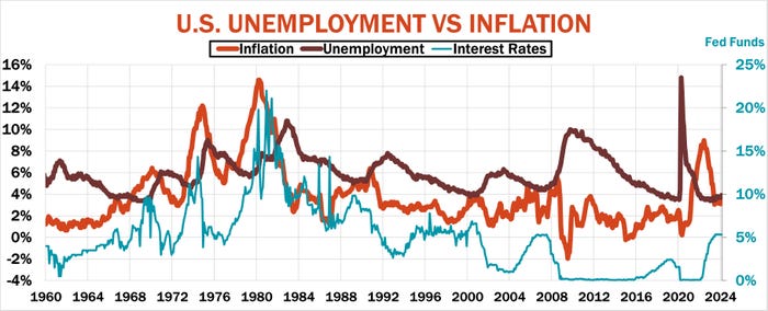 U.S. Unemployment vs. inflation rate chart