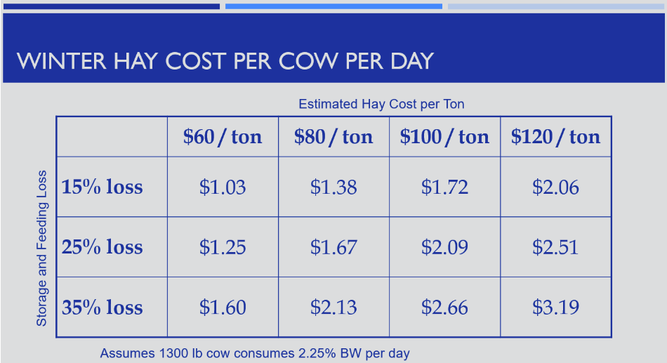 Tips for managing the feed costs for cowcalf operations
