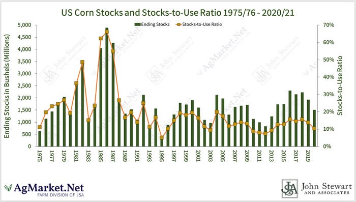 U.S. Corn Stocks & Stocks To Use Ratio