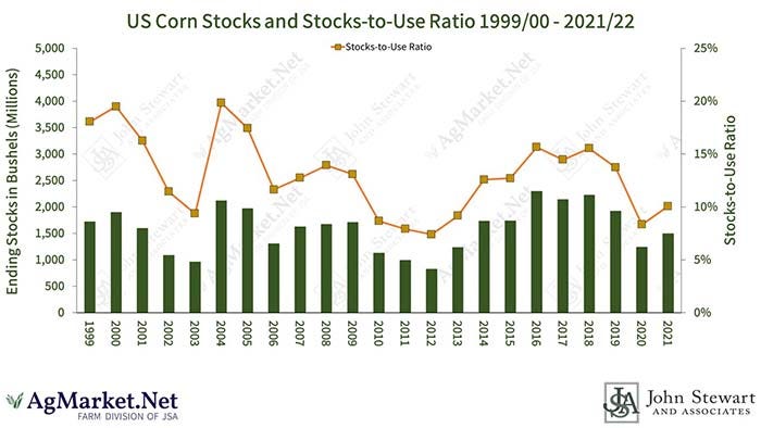 U.S. Corn Stocks and stocks-to-use ratio 1999-2022