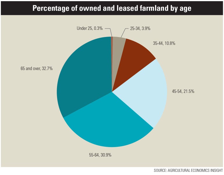 A pie chart illustrating the percentage of owned and leased farmland by age groups