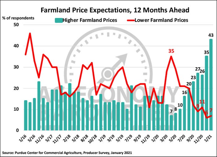 Farmland Price Expectations