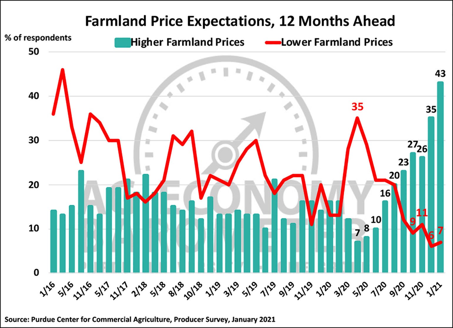 Farmland Price Expectations