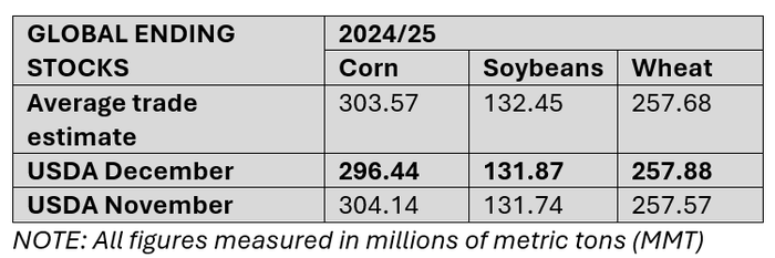 121024_global_ending_stocks.png 121024_global_ending_stocks.png