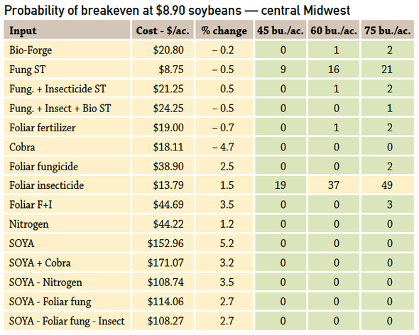 Probability of input breakeven, Central midwest
