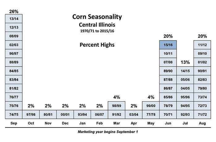 Corn-Seasonal-Percent-Highs-Brock.jpg