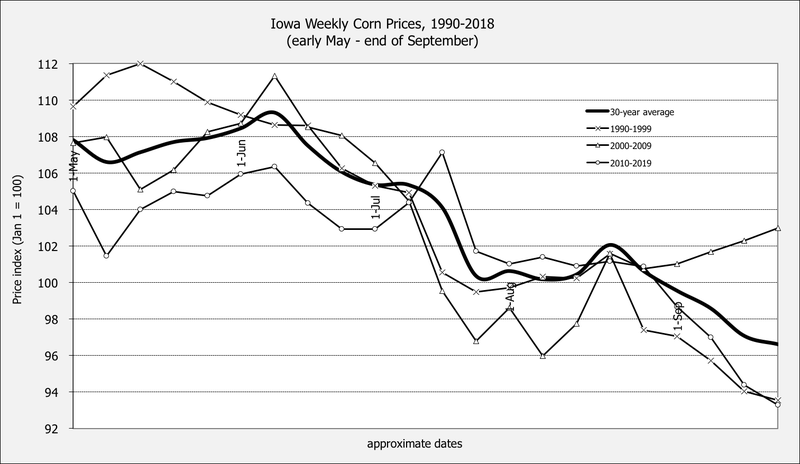 weekly-corn-price-history.png