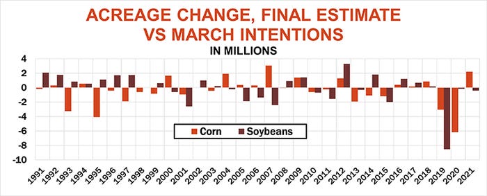 Acreage change, final estimate vs. March intentions