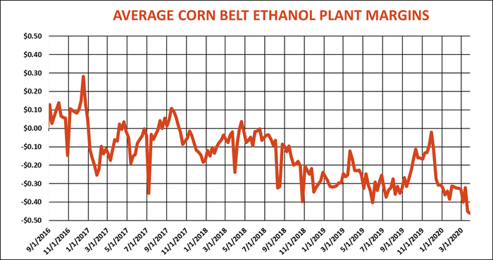 Average Corn Belt Ethanol Plant Margins