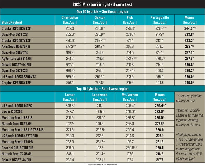 A table outlining a 2023 Missouri irrigated corn test with the top ten hybrids in the Southeast and Southwest regions