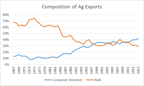 ag-exports-figure2