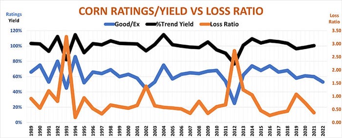 Corn Ratings Vs Yield Losses 