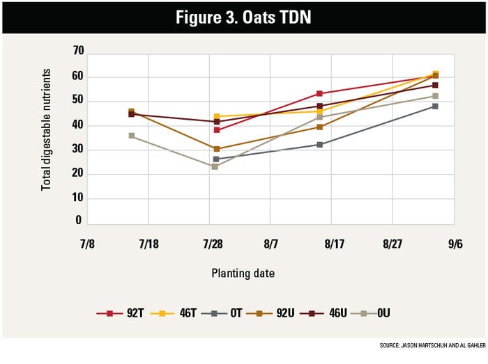 Graph of total digestible nutrients over planting dates across nitrogen rates with and without fungicide